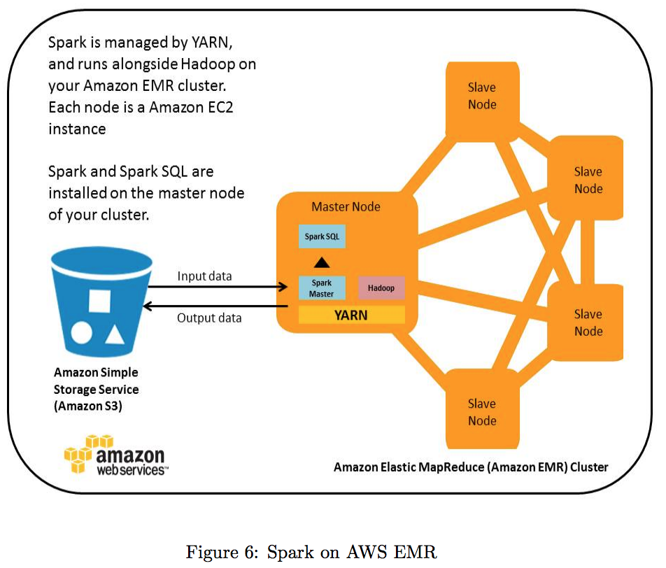 Spark on AWS