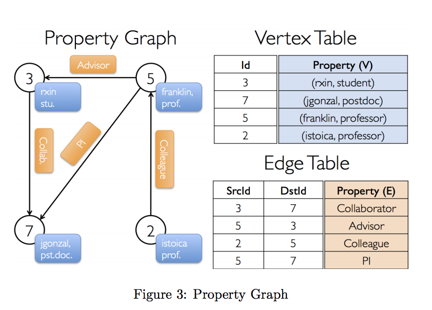 Example Property Graph