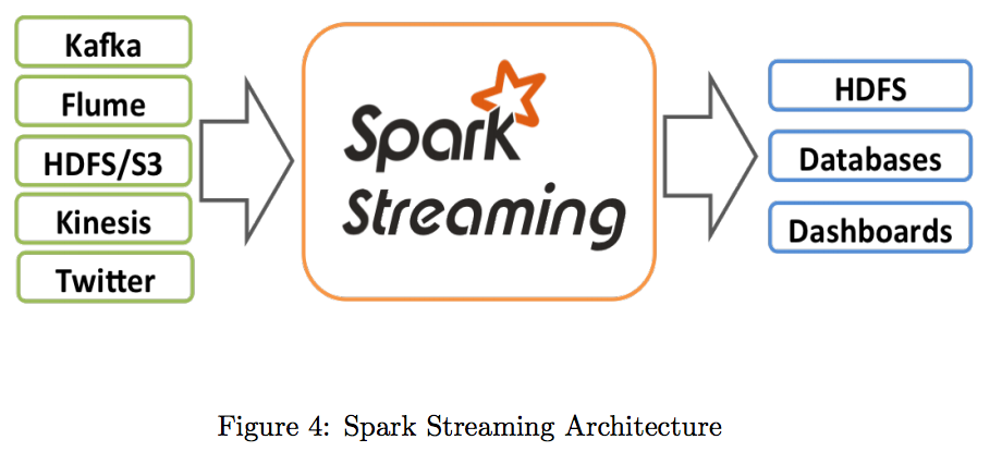 Spark Streaming