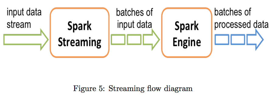Spark Streaming